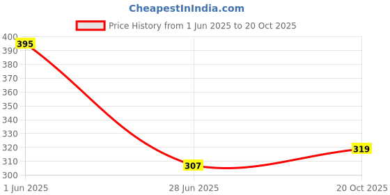 flipkart.com spazio Premium Quality Stainless Steel Extension Nipple 1 Inch, Chrome Finish,Pack of 3 Faucet Nozzle spazio Price History Graph from 1 Jun 2025 to 20 Oct 2025