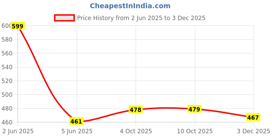 flipkart.com spazio Premium Quality Stainless Steel Extension Nipple 1 Inch, Chrome Finish,Pack of 5 Faucet Nozzle spazio Price History Graph from 2 Jun 2025 to 3 Dec 2025
