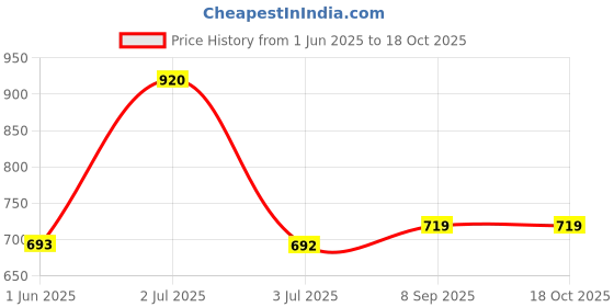 flipkart.com spazio Premium Quality Stainless Steel Extension Nipple 1 Inch, Chrome Finish,Pack of 8 Faucet Nozzle spazio Price History Graph from 1 Jun 2025 to 18 Oct 2025
