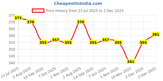 flipkart.com spazio Premium Quality Stainless Steel Hex Nipple 1 INCH, Pack of 10 (Screw On) Faucet Nozzle spazio Price History Graph from 23 Jul 2025 to 2 Dec 2025