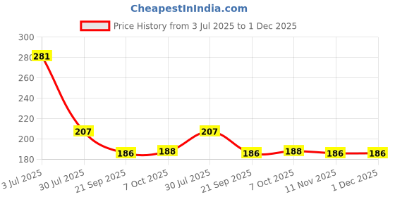 flipkart.com spazio Premium Quality Stainless Steel Hex Nipple 1 INCH, Pack of 4 (Screw On) Faucet Nozzle spazio Price History Graph from 3 Jul 2025 to 30 Nov 2025