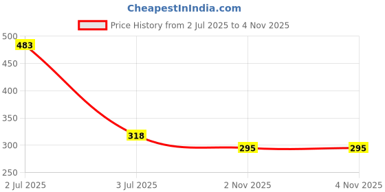 flipkart.com spazio Premium Quality Stainless Steel Square Shower Arm (18-Inch) Pack of 1 Fixed Mount spazio Price History Graph from 2 Jul 2025 to 2 Nov 2025