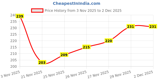 flipkart.com spazio Premium Quality Stainless Steel TURBO Angle Cock/Angle Valve Bathroom Faucets Taps and Faucet Angular Stop Cock Wash Basin for Geyser Tap, Chrome Plated (Pack Of 2) Angle Cock Faucet spazio Price History Graph from 3 Nov 2025 to 1 Dec 2025