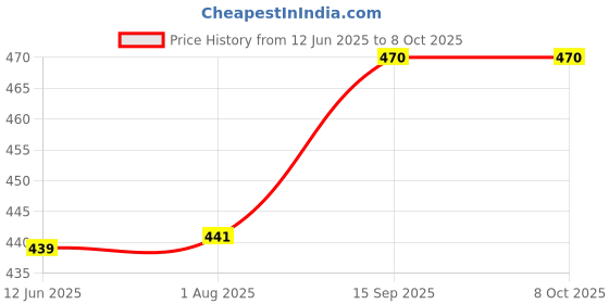 flipkart.com spazio Prime Flex Sink Faucet/Sink Cock With Swivel Shower Spout-Flexo Play With 360 Degree Moving Hose, Dual Flow Type Hot/Cold Water Tap With Wall Flange Bib Tap Faucet spazio Price History Graph from 12 Jun 2025 to 8 Oct 2025