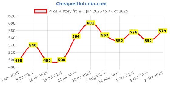 flipkart.com spazio Prime Flexo SmartBuy Flexible Sink Faucet - Flxo Play (with 360 Degree Flexible Silicon Hose & Dual Flow Pattern) Hot/Cold Water Tap With Wall Flange - Black Faucet Mount spazio Price History Graph from 3 Jun 2025 to 7 Oct 2025