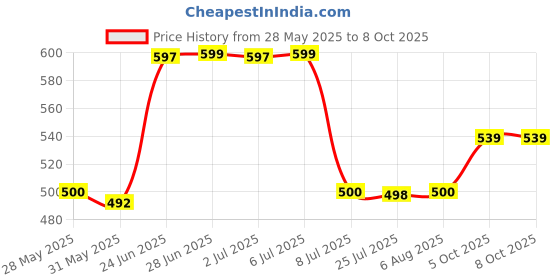 flipkart.com spazio Pulse Brass Sink Cock/Sink Faucet With Flexible Swivel Spout - Flxo Play (with 360 Degree Flexible Silicon Hose & Single Flow Pattern) Hot/Cold Water Tap With Wall Flange Bib Tap Faucet spazio Price History Graph from 28 May 2025 to 7 Oct 2025