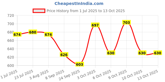 flipkart.com spazio Pulse Brass Swan Neck With 360 Degree Flexible Silicon Hose & Dual Flow Pattern Hot OR Cold Water For Kitchen Sink, Wash Basin Faucets Taps, Chrome, Pack Of 1 Pillar Tap Faucet spazio Price History Graph from 1 Jul 2025 to 13 Oct 2025