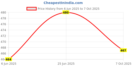 flipkart.com spazio Pulse Flex Sink Faucet/Sink Cock With Swivel Shower Spout-Flexo Play With 360 Degree Moving Hose, Dual Flow Type Hot/Cold Water Tap With Wall Flange Bib Tap Faucet spazio Price History Graph from 6 Jun 2025 to 7 Oct 2025