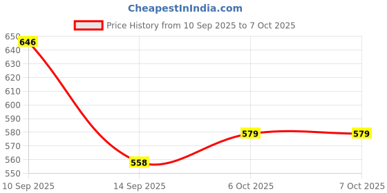 flipkart.com spazio Pulse Flexo SmartBuy Flexible Sink Faucet - Flxo Play (with 360 Degree Flexible Silicon Hose & Dual Flow Pattern) Hot/Cold Water Tap With Wall Flange - Blue Faucet Nozzle spazio Price History Graph from 10 Sep 2025 to 7 Oct 2025