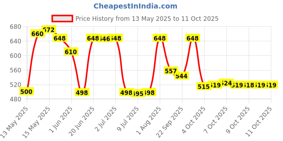 flipkart.com spazio Silicon Swivel Spout & Dual Flow Pattern For Hot OR Cold Water With Wall Flange SmartBuy Fusion Sink Cock - Flxo Play With 360 Degree Flexible Black Pillar Tap Faucet spazio Price History Graph from 13 May 2025 to 11 Oct 2025
