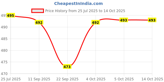 flipkart.com spazio SmartBuy 2 in 1 Angle Cock Silver | Angle Valve | 2 Way Angle Cock (Pack of 1) For Bathroom/Wash Basin Taps With Wall Flange Angle Cock Faucet spazio Price History Graph from 25 Jul 2025 to 14 Oct 2025