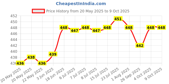 flipkart.com spazio SmartBuy Brass Kubix Prime Collection Two Way Angle Valve Wall Mount (Pack of 1) Chrome Plated Silver Two Way Angle Valve/ Angle Cock Faucet spazio Price History Graph from 20 May 2025 to 8 Oct 2025