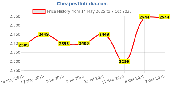 flipkart.com spazio SmartBuy Brass Single Lever 5 Way Divertor KUBE Series Complete Set With Add-ons : High Quality Body Of Single Lever Concealed Mixer, Upper Brass Plate & Handles Diverter Faucet spazio Price History Graph from 14 May 2025 to 7 Oct 2025