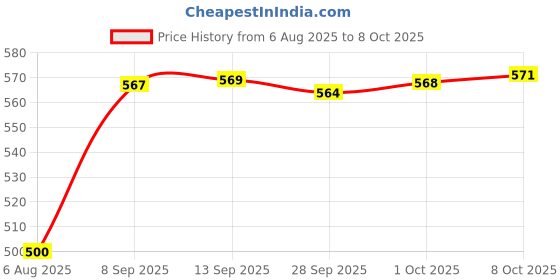 flipkart.com spazio SmartBuy Fusion Sink Cock-Flxo Play With 360 Degree Flexible Black Silicon Swivel Spout & Dual Flow Pattern For Hot OR Cold Water With Wall Flange Sink Tap Faucet spazio Price History Graph from 6 Aug 2025 to 8 Oct 2025