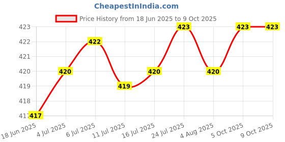 flipkart.com spazio SmartBuy Liner Collection Sink Cock/Sink Faucet/Kitchen Tap (Pack of 1) For Hot/Cold Water, Play With 360 Degree Rotating Spout For Kitchen Chrome Finish Sink Tap Faucet spazio Price History Graph from 18 Jun 2025 to 9 Oct 2025