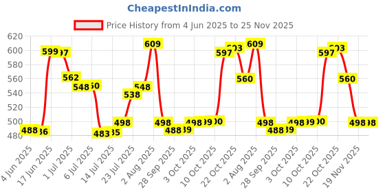 flipkart.com spazio SmartBuy Opal Collection Brass 2 Way Bib Cock | 2 in 1 Tap (Pack of 1) For Bathroom Chrome Finish Silver Plated Twin Elbow Valve Faucet spazio Price History Graph from 4 Jun 2025 to 24 Nov 2025