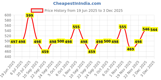 flipkart.com spazio SmartBuy Opal Collection Brass 2 Way Bib Cock | 2 in 1 Tap (Set of 1) For Bathroom Chrome Finish Silver Plated Twin Elbow Valve Faucet spazio Price History Graph from 19 Jun 2025 to 2 Dec 2025