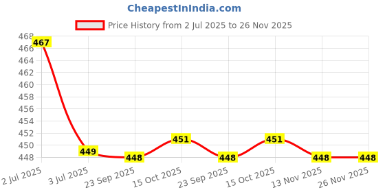 flipkart.com spazio SmartBuy Rain Shower Stainless Steel Ultra Slim 6x6 Inch With 12 Inch Square Arm Fixed Mount spazio Price History Graph from 2 Jul 2025 to 25 Nov 2025