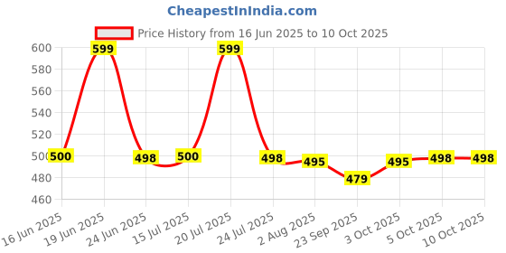 flipkart.com spazio SmartBuy Square Cut Collection Brass 2 Way Bib Cock | 2 in 1 Tap (Set of 1) Twin Elbow Valve Faucet spazio Price History Graph from 16 Jun 2025 to 9 Oct 2025