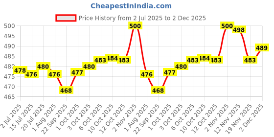 flipkart.com spazio SmartBuy Stainless Steel Fusion Collection Swan Neck Play With 360 Degree Rotating Spout For Kitchen & Wash Basin Chrome Finish Pack Of 1(Brass Swan Neck) Pillar Tap Faucet spazio Price History Graph from 2 Jul 2025 to 2 Dec 2025