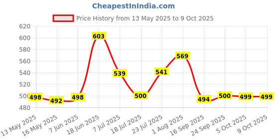 flipkart.com spazio SmartBuy Vignette Flexible Sink Cock/Sink Faucet With Swivel Spout - Flexi Play With 360 Degree Moving Black Hose, Hot/Cold Water Tap With Wall Flange Pillar Tap Faucet spazio Price History Graph from 13 May 2025 to 8 Oct 2025