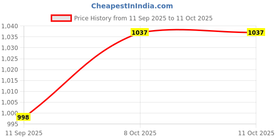 flipkart.com spazio STEP Series 8 Inch ABS Overhead Shower Round/Shower Head With 9" SS Round Arm Fixed Mount spazio Price History Graph from 11 Sep 2025 to 10 Oct 2025