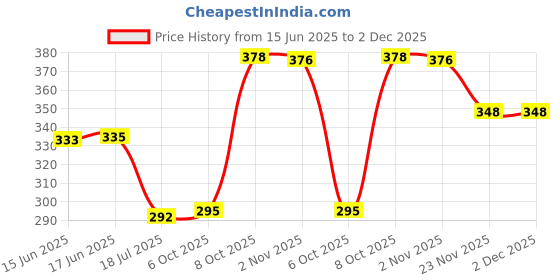 flipkart.com spazio Turbo Brass Washing Machine Tap (Pack of 1) With Wall Flange For Washing Machine /Garden/Pipe Connection Tap/Washing Machine Pipe Connector - Chrome Plated Nozzle Cock Faucet spazio Price History Graph from 15 Jun 2025 to 1 Dec 2025