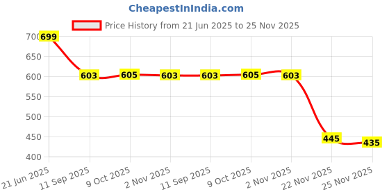 flipkart.com spazio Ultra Slim 4x4 Inch Shower with (15-Inch) Arm Fixed Mount spazio Price History Graph from 21 Jun 2025 to 25 Nov 2025
