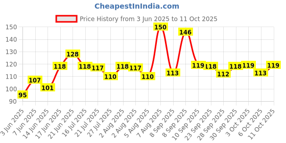 flipkart.com spaziogold Bike Number Plate Frame (Standard Size for All Bikes) (Front & Back) Bike Number Plate spaziogold Price History Graph from 3 Jun 2025 to 11 Oct 2025