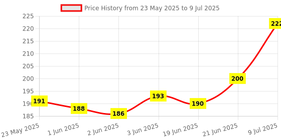 flipkart.com adore Spazzo Duck Bill/ Hard Spout Sipper with Twin Handle & Hygiene Cap adore Price History Graph from 23 May 2025 to 9 Jul 2025