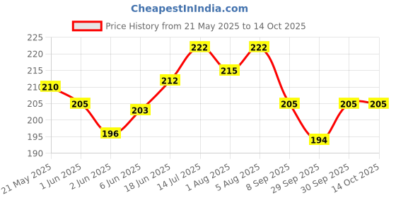 flipkart.com adore Spazzo Duck Bill/ Hard Spout Sipper with Twin Handle & Hygiene Cap adore Price History Graph from 21 May 2025 to 13 Oct 2025