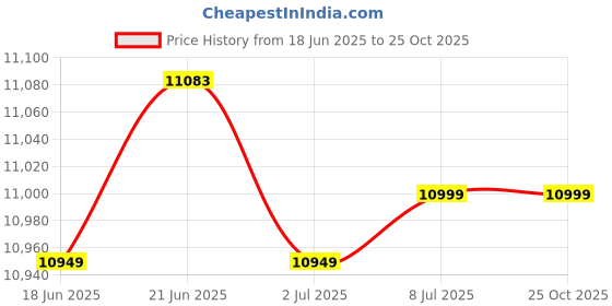 flipkart.com su-kam SPB 15018 Tubular Inverter Battery su-kam Price History Graph from 18 Jun 2025 to 24 Oct 2025