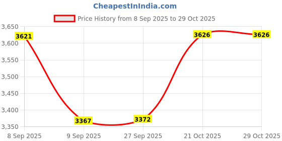 flipkart.com tomahawk SPB-6682-2 Line 3D Horizontal and Vertical Green Laser Cross Self Leveling Laser Level - Waterproof, Rechargeable Non-magnetic Engineer's Precision Level tomahawk Price History Graph from 8 Sep 2025 to 29 Oct 2025
