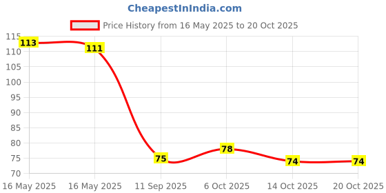 flipkart.com sidhivinayak SPB100ML 100 ml Spray Bottle sidhivinayak Price History Graph from 16 May 2025 to 20 Oct 2025