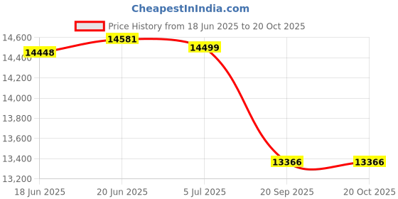 flipkart.com su-kam SPB15018 With Shark 875 Tubular Inverter Battery su-kam Price History Graph from 18 Jun 2025 to 20 Oct 2025