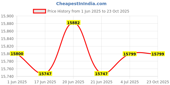 flipkart.com su-kam SPB15018+Falcon900 Tubular Inverter Battery su-kam Price History Graph from 1 Jun 2025 to 22 Oct 2025