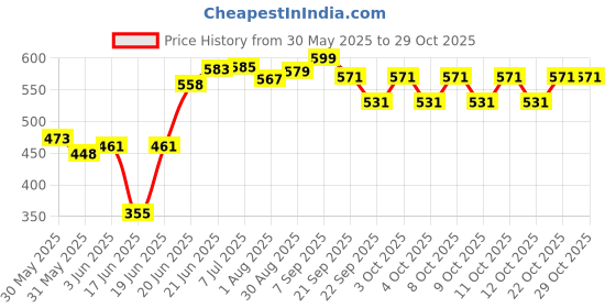 flipkart.com spc organic SPC Homeo Agro Care 150g Manure spc organic Price History Graph from 30 May 2025 to 29 Oct 2025