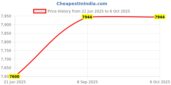 flipkart.com SPC TECHNOLOGIES SPCT_i3-2400 Core i3 2330 (8 GB RAM/ON BOARD Graphics/500 GB Hard Disk/256 GB SSD Capacity/Windows 10 (64-bit)/0.512 GB Graphics Memory) Mid Tower with MS Office Price History Graph from 21 Jun 2025 to 5 Oct 2025