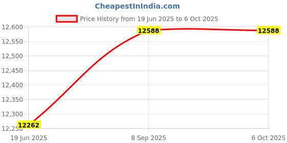 flipkart.com SPC TECHNOLOGIES SPCT_i3-4th CORE I3 4TH (8 GB RAM/NA Graphics/500 GB Hard Disk/128 GB SSD Capacity/Windows 10 (64-bit)/0.512 GB Graphics Memory) Mid Tower with MS Office Price History Graph from 19 Jun 2025 to 6 Oct 2025
