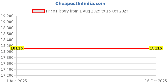 flipkart.com SPC TECHNOLOGIES SPCT_i3-4th CORE I7 2ND (16 GB RAM/INTEL INTEGRATED Graphics/1000 GB Hard Disk/256 GB SSD Capacity/Windows 11 Home (64-bit)/0.512 GB Graphics Memory) Full Tower with MS Office Price History Graph from 1 Aug 2025 to 16 Oct 2025