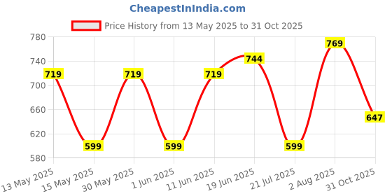 flipkart.com tata agrico SPC013 Spanner Set Double Sided Speciality tata agrico Price History Graph from 13 May 2025 to 31 Oct 2025