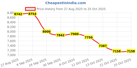 flipkart.com fulton SPC60FLX Auto Clean Wall Mounted BLACK 1450 CMH Chimney fulton Price History Graph from 27 Aug 2025 to 25 Oct 2025