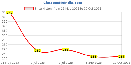 flipkart.com SPCORE Edge To Edge Tempered Glass for iPad Air 11 inch M3 2025, ipad air 11 inch M3 2025 Price History Graph from 21 May 2025 to 18 Oct 2025