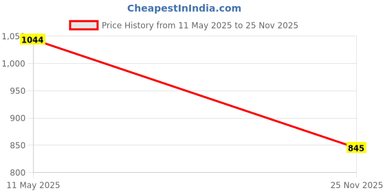 flipkart.com spcp Electric FH22WP 2000/1000 Adjustable Fan Room Heater spcp Price History Graph from 11 May 2025 to 25 Nov 2025