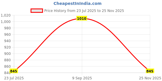 flipkart.com spcp Electric FH29WP 2000/1000 Adjustable Fan Room Heater spcp Price History Graph from 23 Jul 2025 to 25 Nov 2025