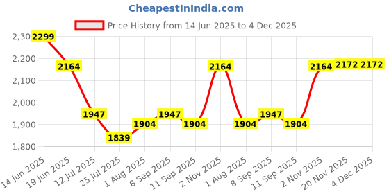 flipkart.com SPD Waterproof Professional Corded Beard Mustache Hair Trimmer High Power Hair Clipper Electric Razor (0.8mm to 12mm Trimming Range) 49 Fully Waterproof Grooming Kit 0 minRuntime 4 Length Settings Price History Graph from 14 Jun 2025 to 4 Dec 2025