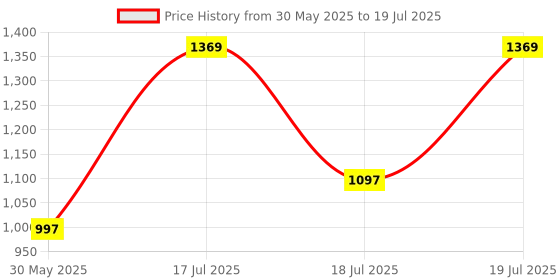 flipkart.com tata agrico SPD014 D.O.E Spanner Set Double Sided Speciality tata agrico Price History Graph from 30 May 2025 to 17 Jul 2025