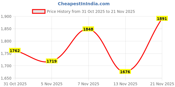 flipkart.com adidas SPDwin M Running Shoes For Men adidas Price History Graph from 31 Oct 2025 to 21 Nov 2025