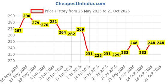 flipkart.com ikea SPE pack of 6 Mixed colour Plates Diameter 19 cm , Dinner Plate ikea Price History Graph from 26 May 2025 to 20 Oct 2025