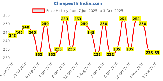 flipkart.com speack 4 Compartment School Kid 4 Containers Lunch Box speack Price History Graph from 7 Jun 2025 to 3 Dec 2025